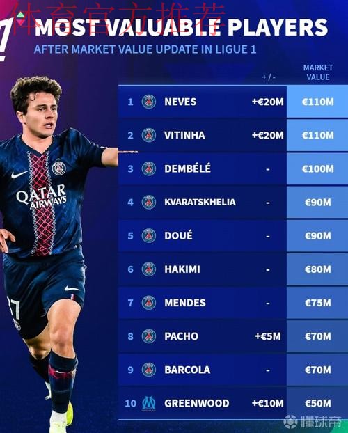法甲U21身价榜：内维斯1.1亿欧居首，杜埃、埃梅里排名前三